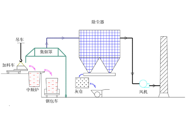 電爐除塵器密閉罩用哪種形式最合適 電爐除塵器密閉罩用哪種形式最合適